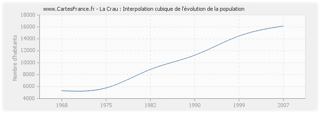 La Crau : Interpolation cubique de l'évolution de la population